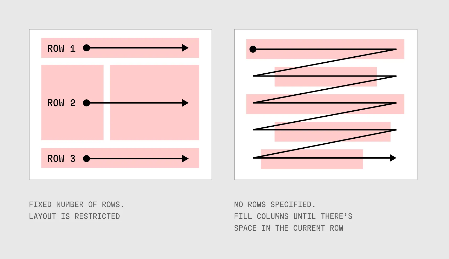 fixed-grid-vs-flow.webp
